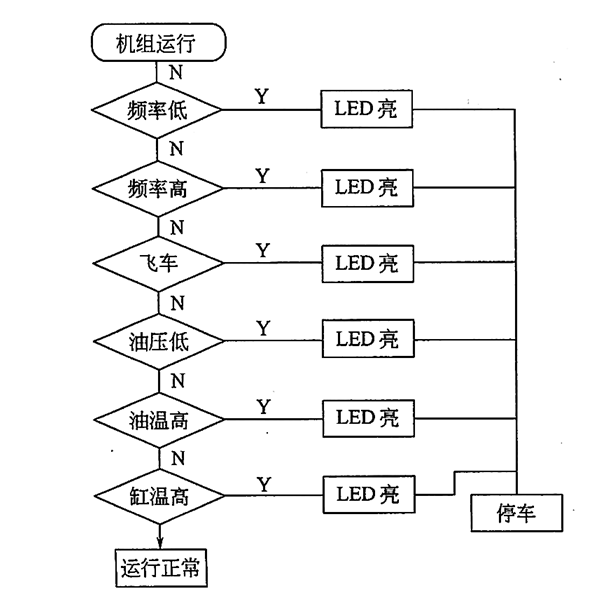 发电机故障停车控制框图.png