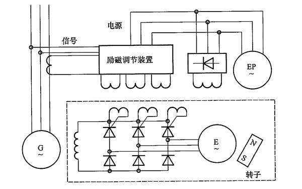 发电机有辅助励磁机的无刷励磁系统.png