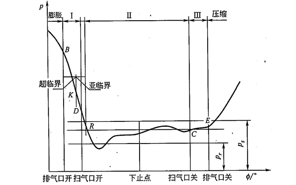四冲程柴油发电机的换气过程曲线.png