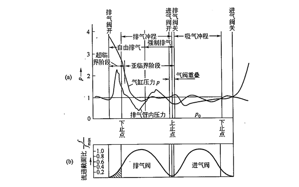 四冲程柴油发电机的换气过程曲线.png